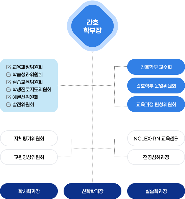 간호학과 조직도