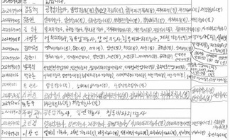 제철산업기계과 신입생 자격증취득현황(9월 기준)